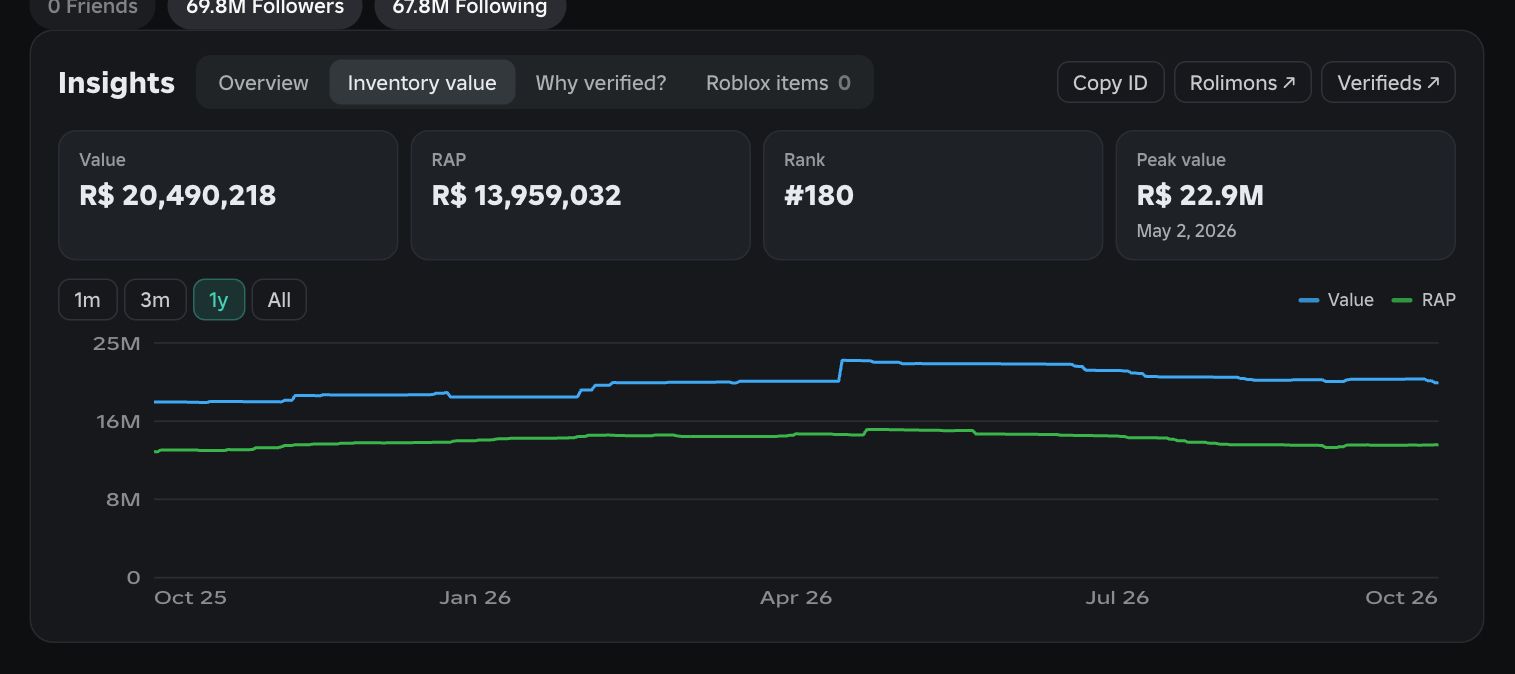 An inventory value chart on a profile